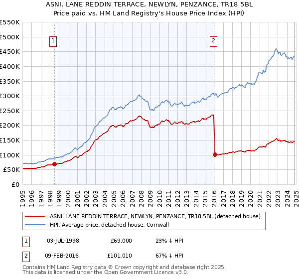 ASNI, LANE REDDIN TERRACE, NEWLYN, PENZANCE, TR18 5BL: Price paid vs HM Land Registry's House Price Index