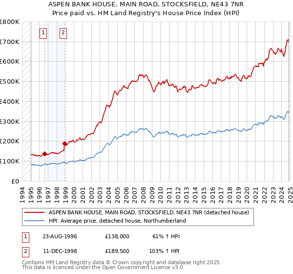 ASPEN BANK HOUSE, MAIN ROAD, STOCKSFIELD, NE43 7NR: Price paid vs HM Land Registry's House Price Index