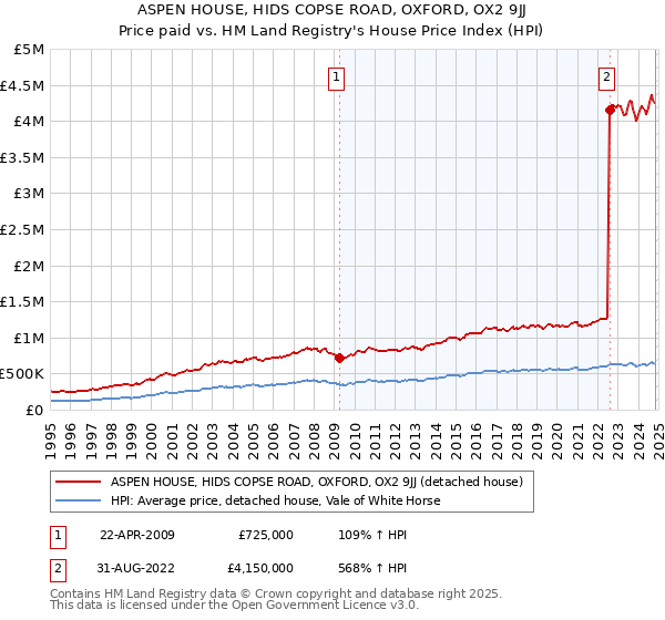 ASPEN HOUSE, HIDS COPSE ROAD, OXFORD, OX2 9JJ: Price paid vs HM Land Registry's House Price Index