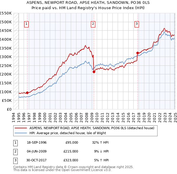 ASPENS, NEWPORT ROAD, APSE HEATH, SANDOWN, PO36 0LS: Price paid vs HM Land Registry's House Price Index