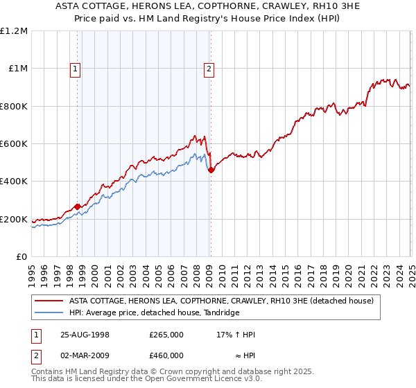 ASTA COTTAGE, HERONS LEA, COPTHORNE, CRAWLEY, RH10 3HE: Price paid vs HM Land Registry's House Price Index