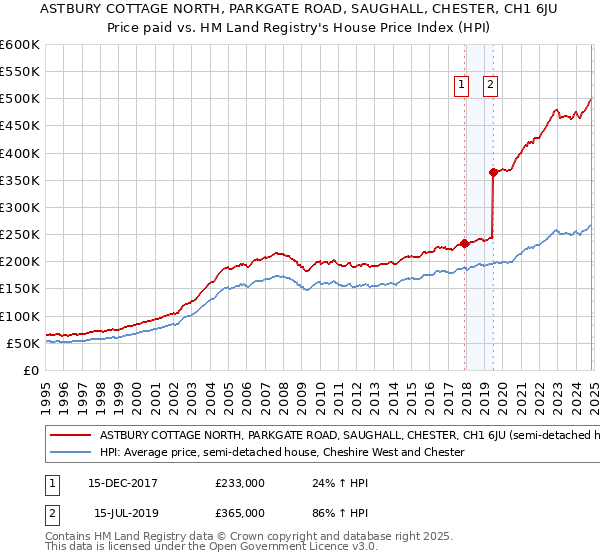 ASTBURY COTTAGE NORTH, PARKGATE ROAD, SAUGHALL, CHESTER, CH1 6JU: Price paid vs HM Land Registry's House Price Index