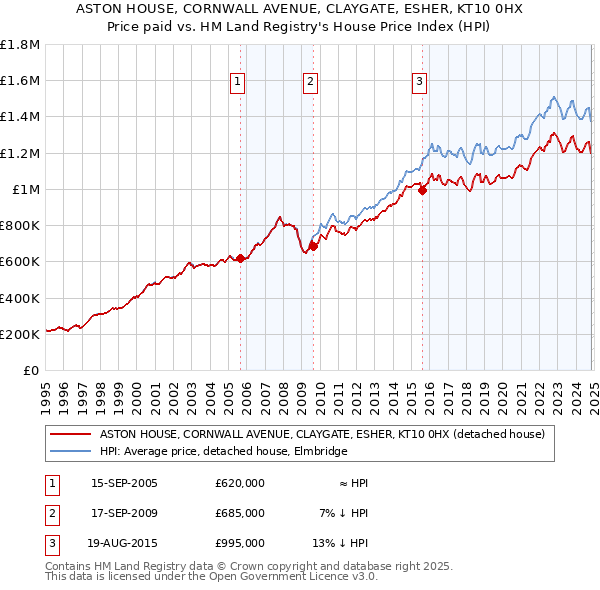 ASTON HOUSE, CORNWALL AVENUE, CLAYGATE, ESHER, KT10 0HX: Price paid vs HM Land Registry's House Price Index