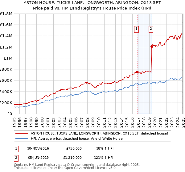 ASTON HOUSE, TUCKS LANE, LONGWORTH, ABINGDON, OX13 5ET: Price paid vs HM Land Registry's House Price Index