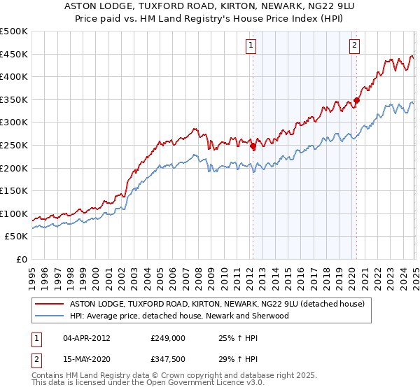 ASTON LODGE, TUXFORD ROAD, KIRTON, NEWARK, NG22 9LU: Price paid vs HM Land Registry's House Price Index