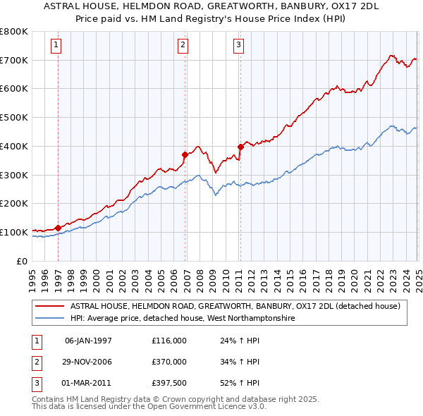 ASTRAL HOUSE, HELMDON ROAD, GREATWORTH, BANBURY, OX17 2DL: Price paid vs HM Land Registry's House Price Index