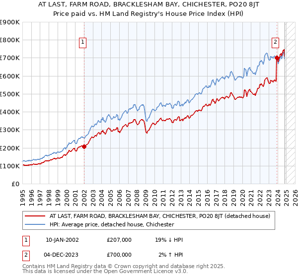 AT LAST, FARM ROAD, BRACKLESHAM BAY, CHICHESTER, PO20 8JT: Price paid vs HM Land Registry's House Price Index