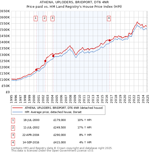 ATHENA, UPLODERS, BRIDPORT, DT6 4NR: Price paid vs HM Land Registry's House Price Index