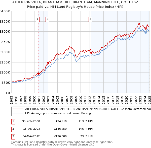 ATHERTON VILLA, BRANTHAM HILL, BRANTHAM, MANNINGTREE, CO11 1SZ: Price paid vs HM Land Registry's House Price Index