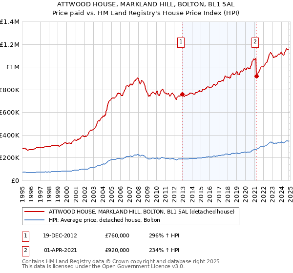 ATTWOOD HOUSE, MARKLAND HILL, BOLTON, BL1 5AL: Price paid vs HM Land Registry's House Price Index