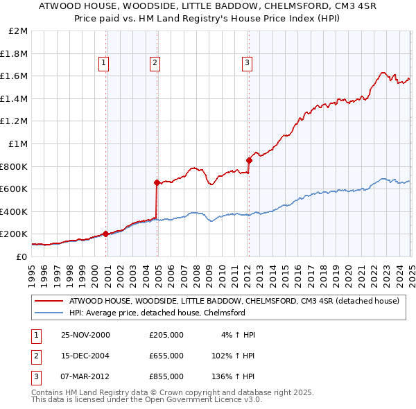 ATWOOD HOUSE, WOODSIDE, LITTLE BADDOW, CHELMSFORD, CM3 4SR: Price paid vs HM Land Registry's House Price Index