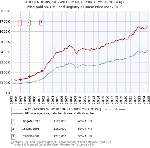 AUCHENDORIS, SKIPWITH ROAD, ESCRICK, YORK, YO19 6JT: Price paid vs HM Land Registry's House Price Index