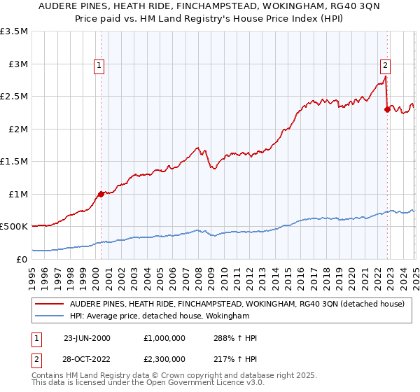 AUDERE PINES, HEATH RIDE, FINCHAMPSTEAD, WOKINGHAM, RG40 3QN: Price paid vs HM Land Registry's House Price Index