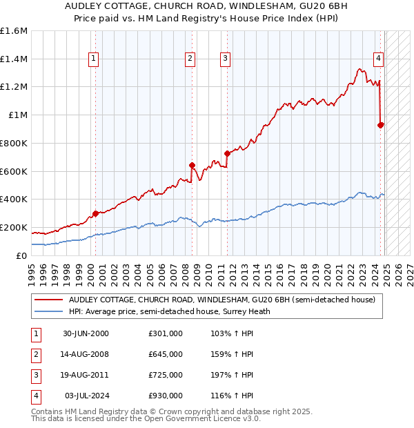 AUDLEY COTTAGE, CHURCH ROAD, WINDLESHAM, GU20 6BH: Price paid vs HM Land Registry's House Price Index