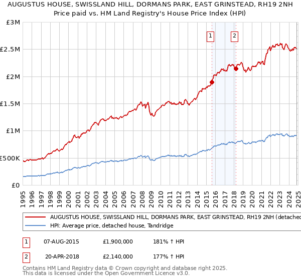 AUGUSTUS HOUSE, SWISSLAND HILL, DORMANS PARK, EAST GRINSTEAD, RH19 2NH: Price paid vs HM Land Registry's House Price Index