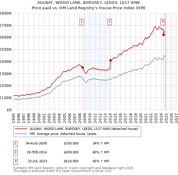 AULNAY, WOOD LANE, BARDSEY, LEEDS, LS17 9AW: Price paid vs HM Land Registry's House Price Index