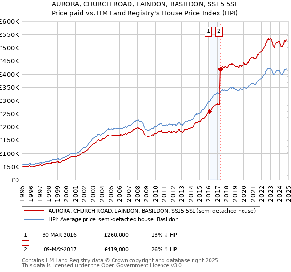 AURORA, CHURCH ROAD, LAINDON, BASILDON, SS15 5SL: Price paid vs HM Land Registry's House Price Index