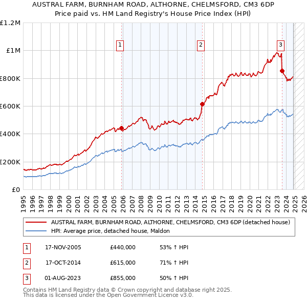 AUSTRAL FARM, BURNHAM ROAD, ALTHORNE, CHELMSFORD, CM3 6DP: Price paid vs HM Land Registry's House Price Index