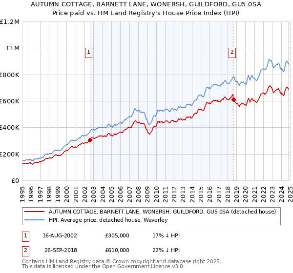 AUTUMN COTTAGE, BARNETT LANE, WONERSH, GUILDFORD, GU5 0SA: Price paid vs HM Land Registry's House Price Index