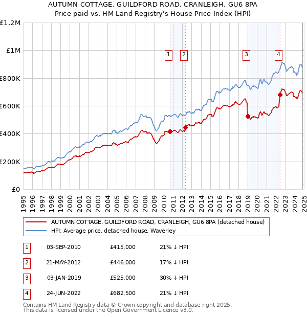 AUTUMN COTTAGE, GUILDFORD ROAD, CRANLEIGH, GU6 8PA: Price paid vs HM Land Registry's House Price Index