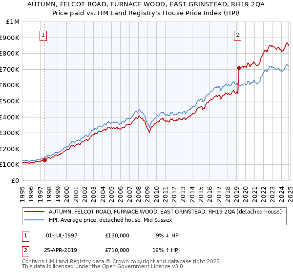 AUTUMN, FELCOT ROAD, FURNACE WOOD, EAST GRINSTEAD, RH19 2QA: Price paid vs HM Land Registry's House Price Index