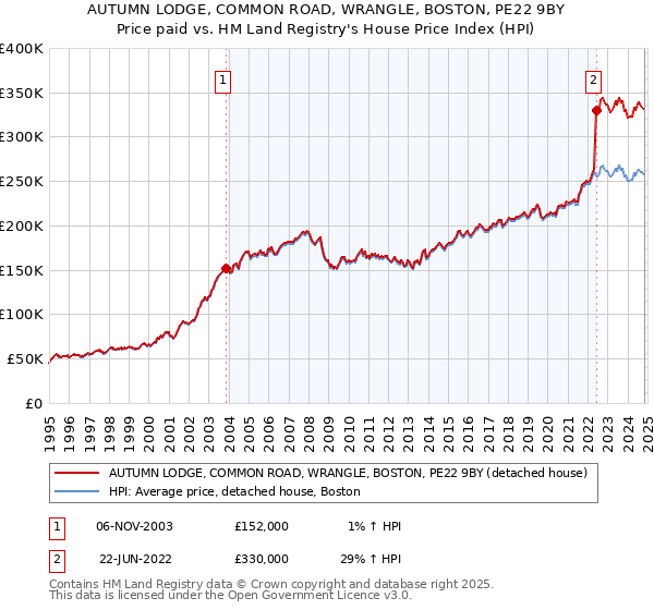 AUTUMN LODGE, COMMON ROAD, WRANGLE, BOSTON, PE22 9BY: Price paid vs HM Land Registry's House Price Index