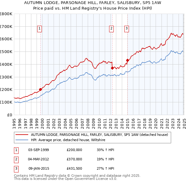 AUTUMN LODGE, PARSONAGE HILL, FARLEY, SALISBURY, SP5 1AW: Price paid vs HM Land Registry's House Price Index