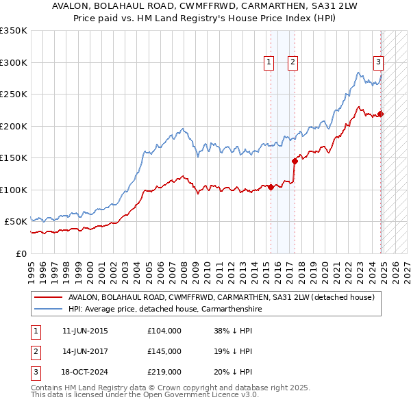 AVALON, BOLAHAUL ROAD, CWMFFRWD, CARMARTHEN, SA31 2LW: Price paid vs HM Land Registry's House Price Index