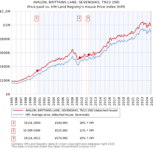 AVALON, BRITTAINS LANE, SEVENOAKS, TN13 2ND: Price paid vs HM Land Registry's House Price Index