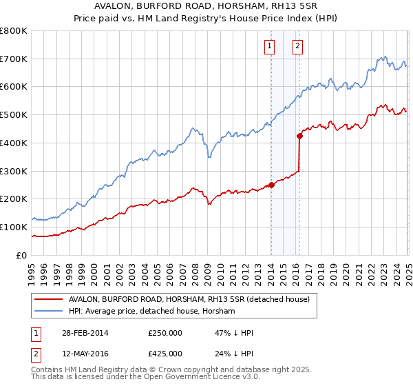 AVALON, BURFORD ROAD, HORSHAM, RH13 5SR: Price paid vs HM Land Registry's House Price Index