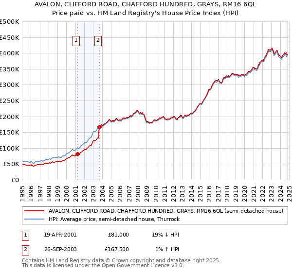 AVALON, CLIFFORD ROAD, CHAFFORD HUNDRED, GRAYS, RM16 6QL: Price paid vs HM Land Registry's House Price Index