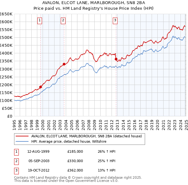 AVALON, ELCOT LANE, MARLBOROUGH, SN8 2BA: Price paid vs HM Land Registry's House Price Index