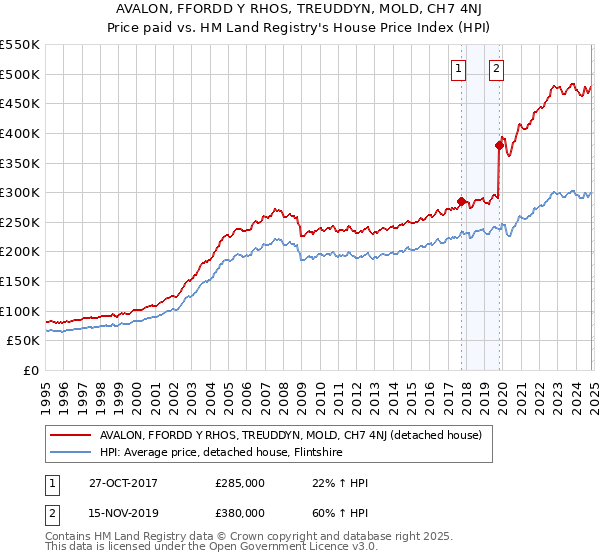 AVALON, FFORDD Y RHOS, TREUDDYN, MOLD, CH7 4NJ: Price paid vs HM Land Registry's House Price Index