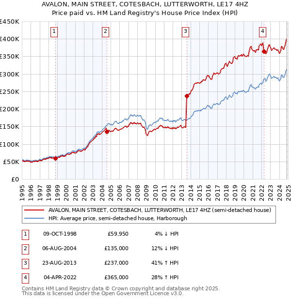 AVALON, MAIN STREET, COTESBACH, LUTTERWORTH, LE17 4HZ: Price paid vs HM Land Registry's House Price Index