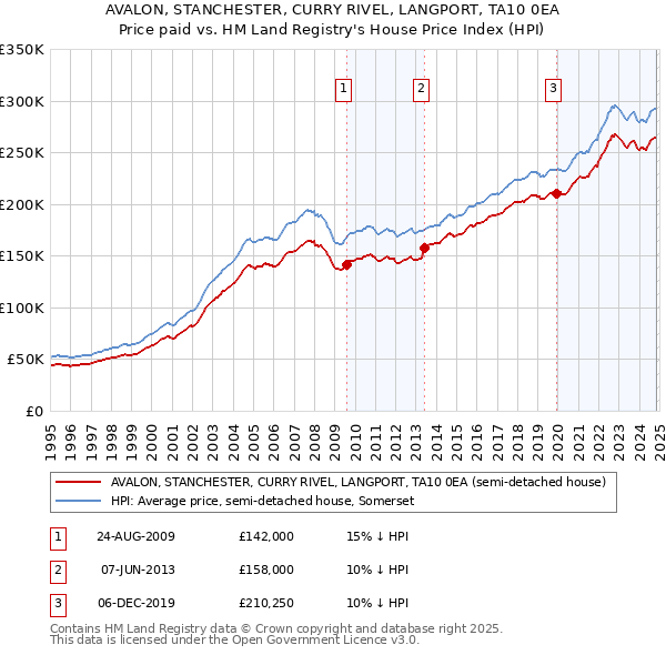 AVALON, STANCHESTER, CURRY RIVEL, LANGPORT, TA10 0EA: Price paid vs HM Land Registry's House Price Index