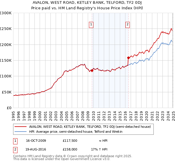 AVALON, WEST ROAD, KETLEY BANK, TELFORD, TF2 0DJ: Price paid vs HM Land Registry's House Price Index