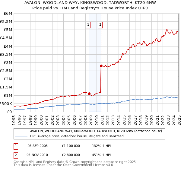 AVALON, WOODLAND WAY, KINGSWOOD, TADWORTH, KT20 6NW: Price paid vs HM Land Registry's House Price Index