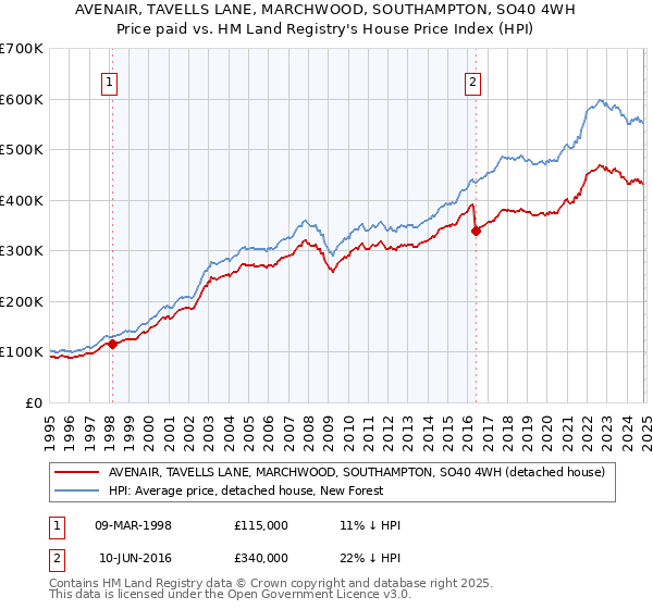 AVENAIR, TAVELLS LANE, MARCHWOOD, SOUTHAMPTON, SO40 4WH: Price paid vs HM Land Registry's House Price Index