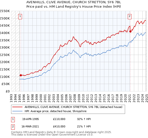 AVENHILLS, CLIVE AVENUE, CHURCH STRETTON, SY6 7BL: Price paid vs HM Land Registry's House Price Index