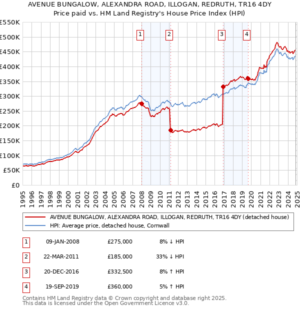 AVENUE BUNGALOW, ALEXANDRA ROAD, ILLOGAN, REDRUTH, TR16 4DY: Price paid vs HM Land Registry's House Price Index