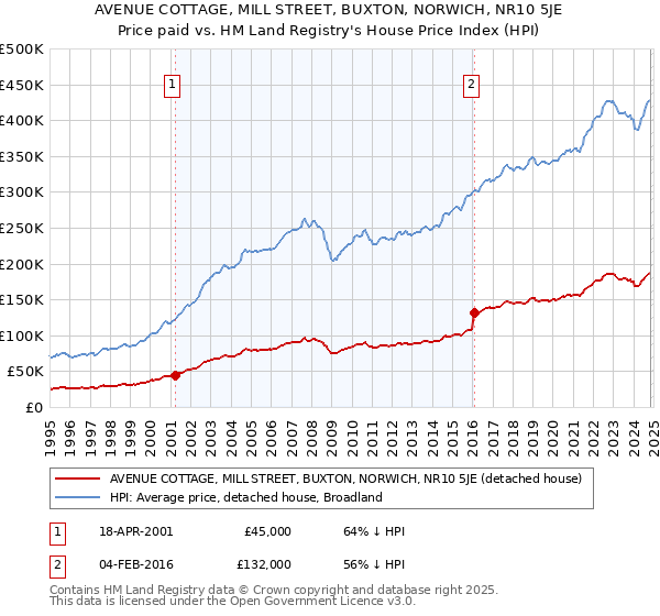 AVENUE COTTAGE, MILL STREET, BUXTON, NORWICH, NR10 5JE: Price paid vs HM Land Registry's House Price Index