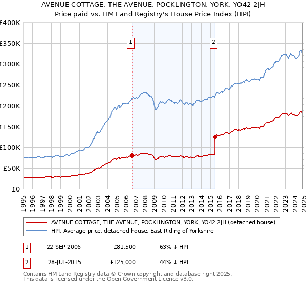 AVENUE COTTAGE, THE AVENUE, POCKLINGTON, YORK, YO42 2JH: Price paid vs HM Land Registry's House Price Index