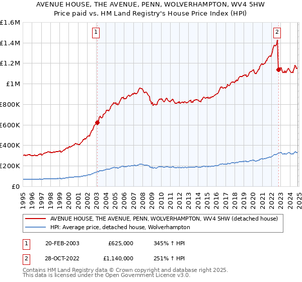 AVENUE HOUSE, THE AVENUE, PENN, WOLVERHAMPTON, WV4 5HW: Price paid vs HM Land Registry's House Price Index