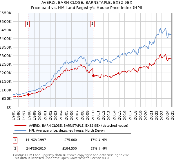 AVERLY, BARN CLOSE, BARNSTAPLE, EX32 9BX: Price paid vs HM Land Registry's House Price Index