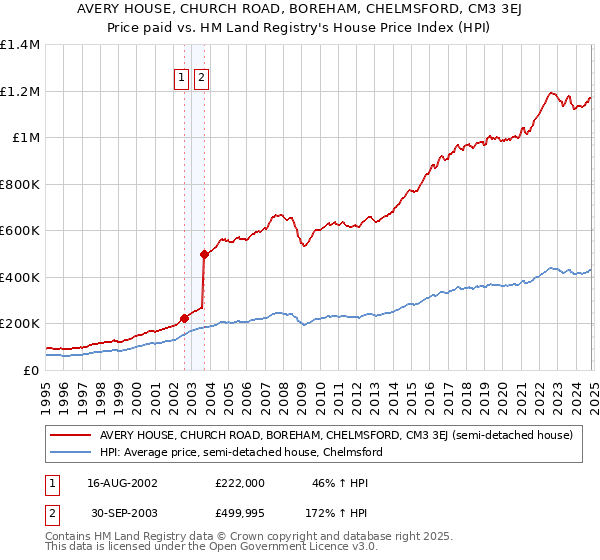 AVERY HOUSE, CHURCH ROAD, BOREHAM, CHELMSFORD, CM3 3EJ: Price paid vs HM Land Registry's House Price Index