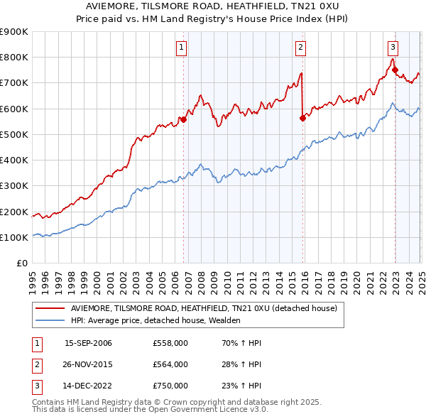 AVIEMORE, TILSMORE ROAD, HEATHFIELD, TN21 0XU: Price paid vs HM Land Registry's House Price Index