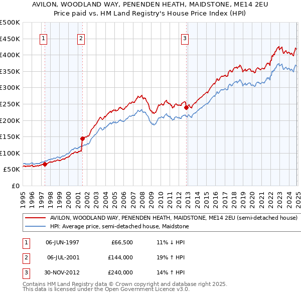 AVILON, WOODLAND WAY, PENENDEN HEATH, MAIDSTONE, ME14 2EU: Price paid vs HM Land Registry's House Price Index