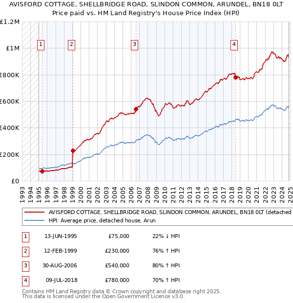 AVISFORD COTTAGE, SHELLBRIDGE ROAD, SLINDON COMMON, ARUNDEL, BN18 0LT: Price paid vs HM Land Registry's House Price Index