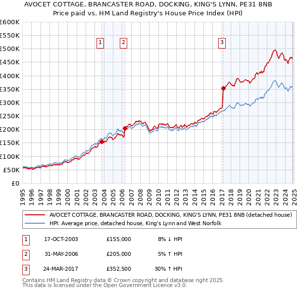 AVOCET COTTAGE, BRANCASTER ROAD, DOCKING, KING'S LYNN, PE31 8NB: Price paid vs HM Land Registry's House Price Index