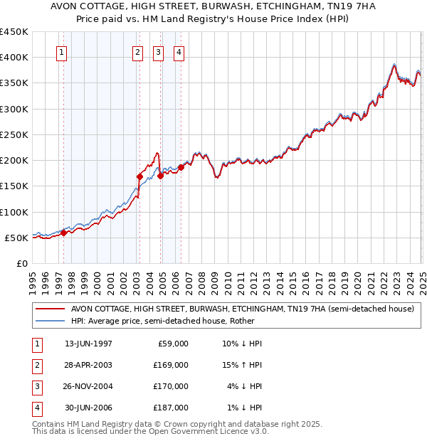 AVON COTTAGE, HIGH STREET, BURWASH, ETCHINGHAM, TN19 7HA: Price paid vs HM Land Registry's House Price Index